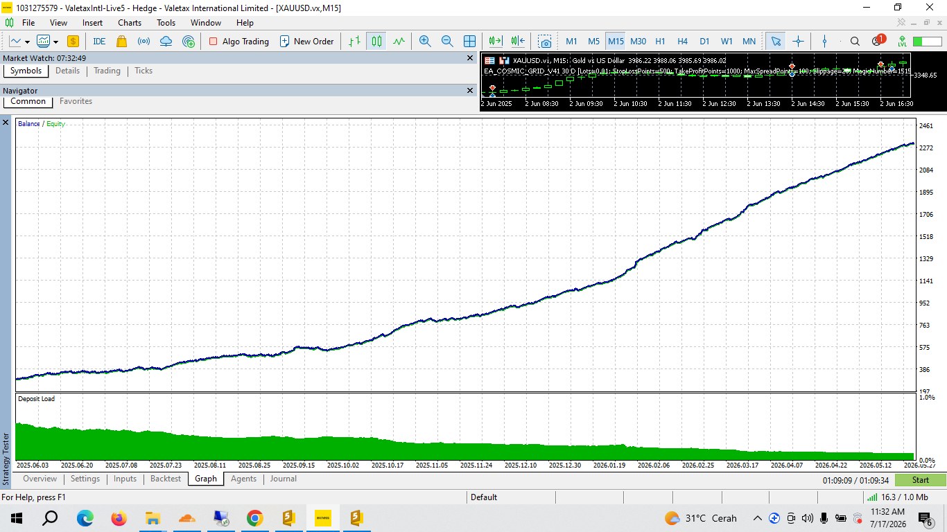 Grafik Data Backtest EA COSMIC selama 1 tahun